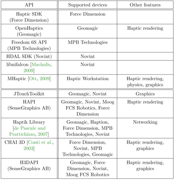 Table 2.3 – Overview of APIs usable for bimanual haptics. Device-speciﬁc APIs are ﬁrst listed, then generic APIs.