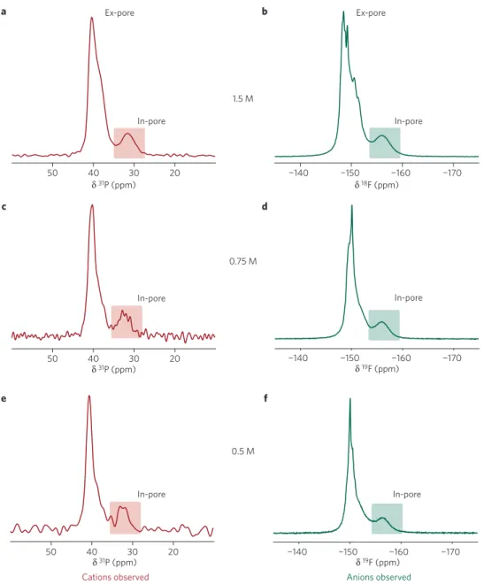 Figure 1 | NMR spectra of individual supercapacitor electrodes showing in- and ex-pore cation and anion environments