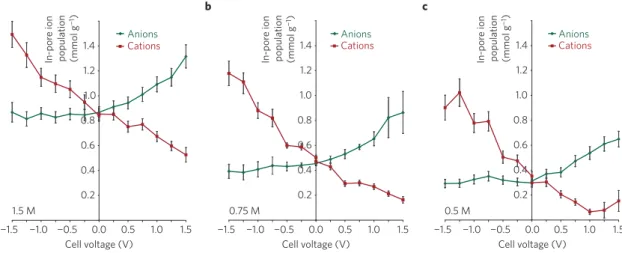 Figure 4 | In-pore ion populations for supercapacitor electrodes at different states of charge in the range − 1.5 V to + 1.5 V