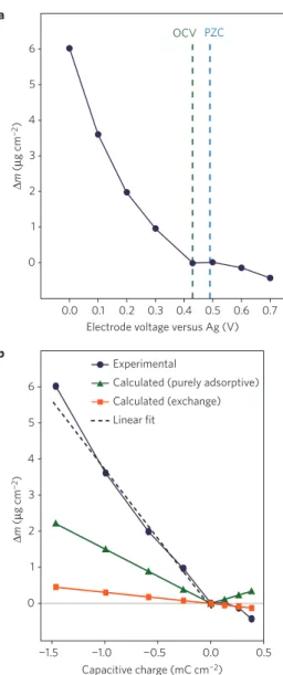 Figure 5 | Comparisons of the magnitudes of ionic and electronic charge stored on supercapacitor electrodes in the range − 1.5 V to + 1.5 V.