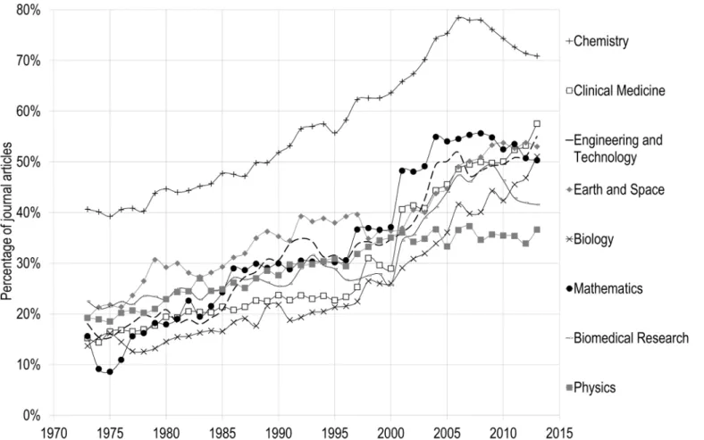 Fig 3. Percentage of papers published by the five major publishers, by discipline in the Natural and Medical Sciences, 1973 – 2013.