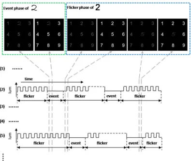 Figure 1.12 – Time evolution of a P300 speller grid used with both the P300 and the SSVEP paradigms.