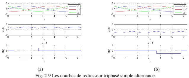 Fig. 2-10 Montage d'un redresseur triphasé double alternance 