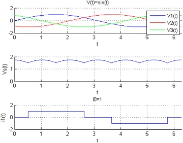 Fig. 2-11 Les courbes de redresseur triphasé simple alternance. 