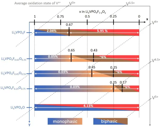 Figure 5:  Schematic phase diagrams observed by X-ray diffraction for the Li x VPO 4 F 1-y O y  system