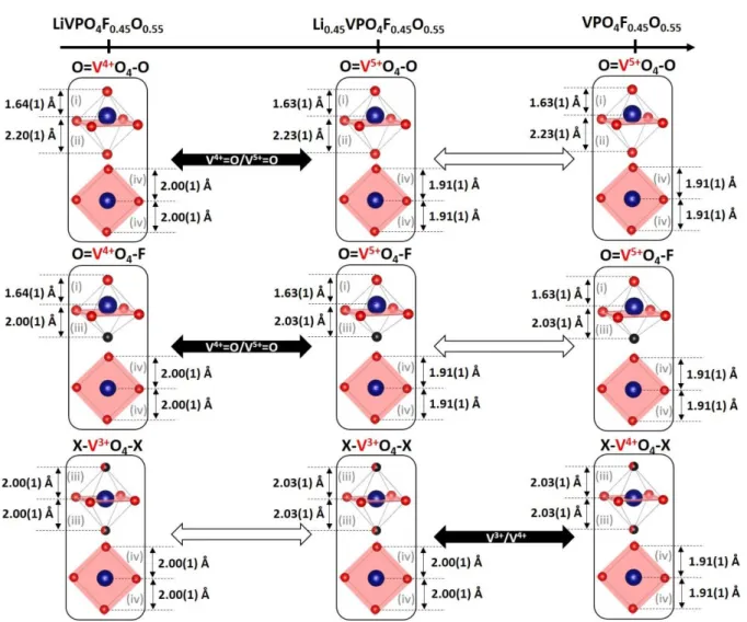 Figure  7:  Schematic  representation  of  the  evolution  of  the  local  environments  around  vanadium  upon  electrochemical  cycling