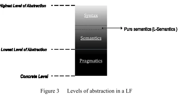 Figure 3  Levels of abstraction in a LF 