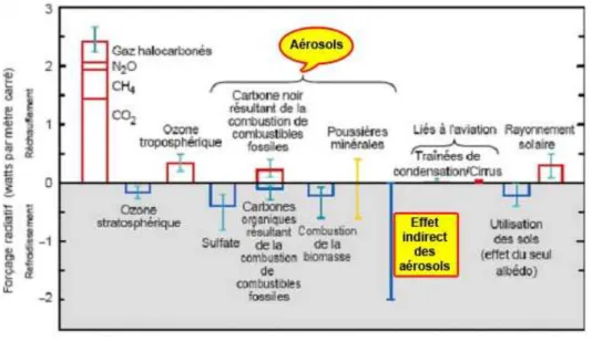 Figure 4 :  Forçage radiatif moyen global du système climatique en l’an 2000 par rapport à 1750  (GIEC, 2002) 