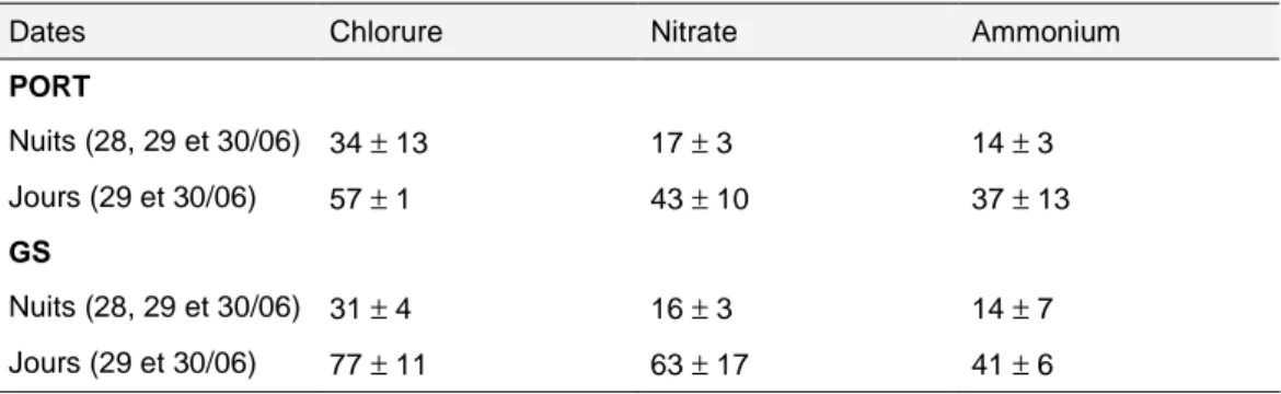 Tableau 9 : Volatilisation (en %) des espèces les nuits du 28, 29 et 30 juin et les journées du 29 et  30 juin aux deux sites de prélèvement