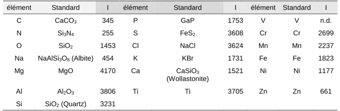 Tableau 18 : Standards utilisés (raies K) dans l’approximation de Castaing. I, énergie de la raie 