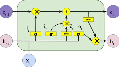 Figure 2.3 – Long Short-Term Memory (LSTM) Network.