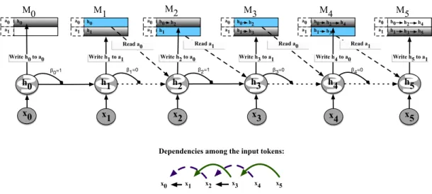 Figure 3.2 – TARDIS’s controller can learn to represent the dependencies among the input tokens by choosing which cells to read and write and creating wormhole connections
