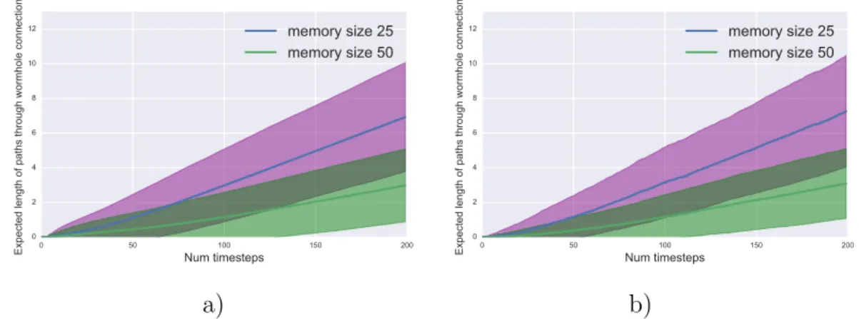 Figure 3.3 – In these figures we visualized the expected path length in the memory cells for a sequence of length 200, memory size 50 with 100 simulations