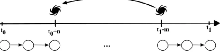 Figure 3.4 – Assuming that the prediction at t 1 depends on the t 0 , a wormhole connection can shorten the path by creating a connection from t 1 m to t 0 + n