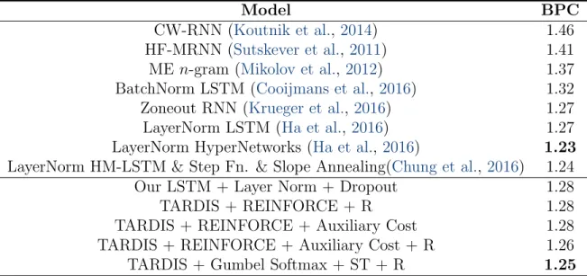 Table 3.1 – Character-level language modelling results on Penn TreeBank Dataset. TARDIS with Gumbel Softmax and straight-through (ST) estimator performs better than REINFORCE and it performs competitively compared to the SOTA on this task