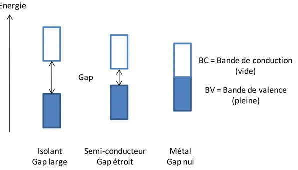 Figure 2 : Représentation dans le modèle de bandes des différents matériaux : Isolant, conducteur (métal)  et semi-conducteur 