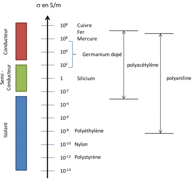 Figure 3 : Echelle de conductivité des matériaux - comparaison des PCI avec des matériaux inorganiques 