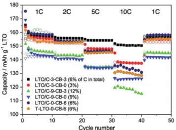 Fig. 4 Representative galvanostatic charge – discharge voltage pro ﬁ les (1.25 to 2.5 V) of LTO electrodes at di ﬀ erent current densities (2 nd cycle for each current density) of (a) LTO/C-3-CB-3, (b) LTO/C-3-CB-0, (c) LTO/C-9-CB-3, (d) LTO/C-9-CB-0, (e) 