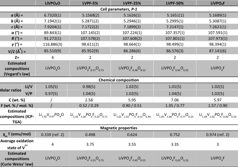 Table 1     LiVPO 4 O  LVPF-5%  LVPF-25%  LVPF-50%  LiVPO 4 F  Cell parameters, P-1  a (Å) =  6.7320(1)   5.1568(2)  5.1626(1)   5.1651(1)                                    5.1689(1)  b (Å) =  7.1942(1)  5.2871(2)  5.2946(1)  5.2995(1)  5.3087(1)  c (Å) =