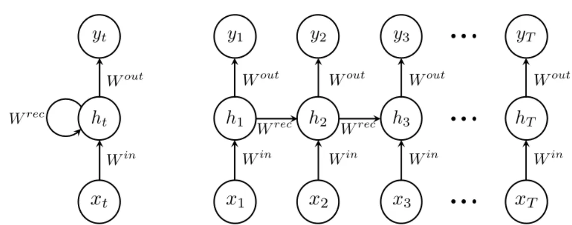 Figure 2.4: A folded RNN can be unfolded for finite number of time steps.