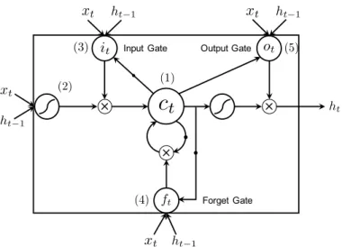 Figure 2.5: LSTM: (1) the memory cell is placed in the center. (2) The new context is computed and multiplied by the (3) input gate