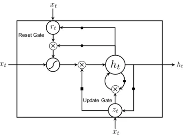 Figure 2.6: GRU: a GRU consists of a reset gate and an update gate. A closed circle is used to indicate a time-shift of 1 in backward