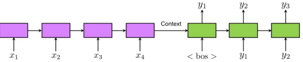 Figure 2.7: Sequence-to-Sequence Model: a sequence-to-sequence model with a single layer encoder RNN and a single layer decoder RNN.