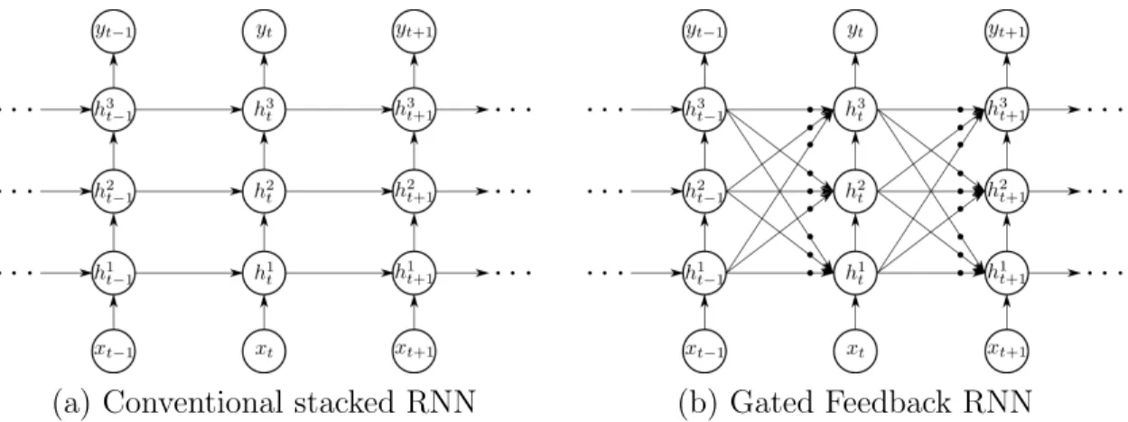 Figure 4.1: Illustrations of (a) conventional stacking approach and (b) gated-feedback approach to form a deep RNN architecture