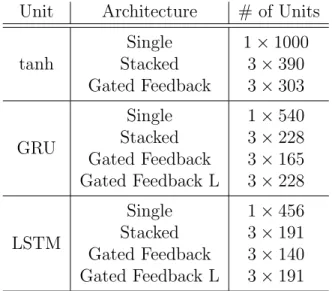 Table 4.1: The sizes of the models used in character-level language modeling. Gated Feedback L is a GF-RNN with a same number of hidden units as a stacked RNN (but more parameters).