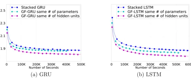Figure 4.2: Validation learning curves of three different RNN architectures; stacked RNN, GF- GF-RNN with the same number of model parameters and GF-GF-RNN with the same number of hidden units