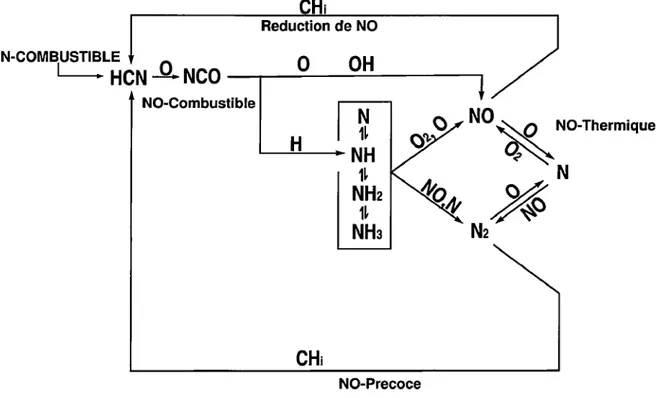 FIGURE  1.16- Schéma résumé de la formation  et destruction des  oxydes d'azote 