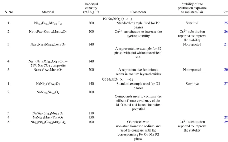 Table I. List of selected sodium layered oxide materials for the present study, with their reported capacities and the reasoning for the selection.