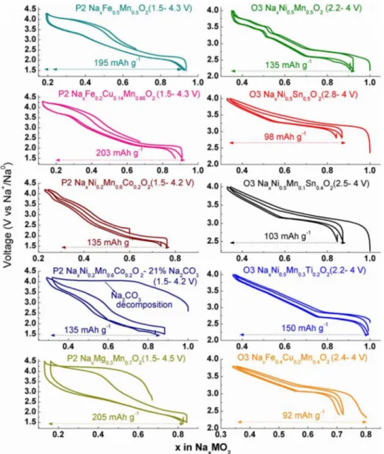 Figure 1. Voltage vs composition profile plots of the studied sodium layered oxide materials (left) P2 Na x MO 2 and (right) O3 Na x MO 2 