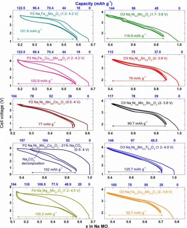 Figure 2. Galvanostatic charge-discharge profiles of the studied (left) P2 and (right) O3 sodium layered oxides in Na-ion full cells