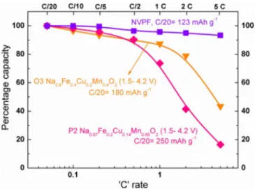 Figure 4. Comparison of power rate capability of P2 Na 0.67 Fe 0.2 Cu 0.14