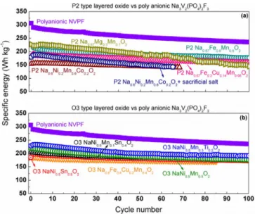 Figure 5. Comparison of specific energies of the (a) P2 Na x MO 2 /HC and (b) O3 NaMO 2 /HC Na-ion cells with that of the benchmark polyanionic compound NVPF