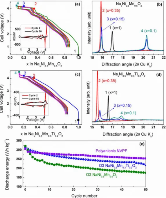 Figure 7. (a) Galvanostatic charge-discharge profiles of the (a) O3 NaNi 0.5 Mn 0.5 O 2 /HC and (c) O3 NaNi 0.5 Mn 0.3 Ti 0.2 O 2 /HC Na-ion full cells cycled between 1.2- 4.2 V and 1.2–4.4 V respectively