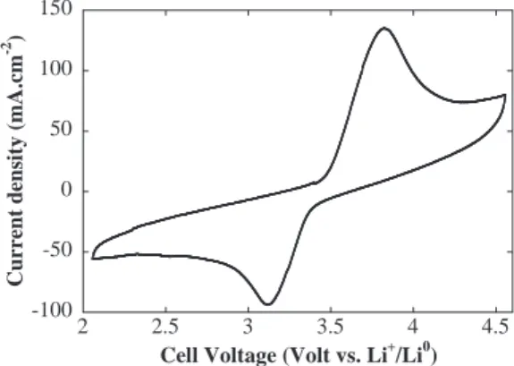 Figure 8. Voltammograms obtained at a rate of 5 mV.s − 1 using the “filter- “filter-press” electrochemical cell, with the suspensions/formulations “A” and “C”