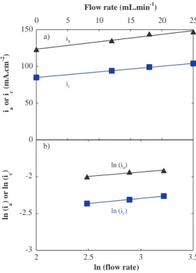 Figure 10. The effect of the suspension flow rate through the “filter-press”