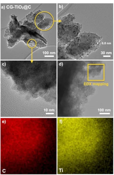Fig.  4.  a-c)  TEM  images,  d)  STEM  image  and  e-f)  EDX  mapping  of  CG- CG-TiO 2 @C