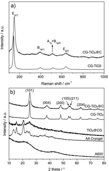Fig.  5.  a) Raman spectra  of CG-TiO 2 @C and CG-TiO 2   (100 to  1000 cm -1 ) b)  X-ray powder diffraction patterns of CG-TiO 2 @C and CG-TiO 2 , TiO 2 @CG, AA  Cryogel and A600