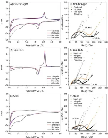 Fig.  7.  Rate  capability  and  b)  long-term  cyclability  of  different  TiO 2 @C,  TiO 2