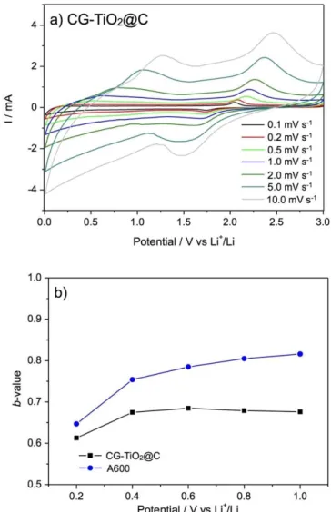 Fig.  9.  a)  CV  curves  of  CG-TiO 2 @C  electrode  at  various  scan  rates  (2nd  cycle), from 0.1 mV s -1  to 10.0 mV s -1 , b) Calculated b-values for CG-TiO 2 @C  and A600 electrodes as a function of the cathodic (lithium insertion) sweep