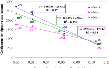 Figure I.15 : Réduction de l’expansion à 38°C des formulations de béton en fonction de l’apport  en silanols initiaux (notés Q 3 ) apportés par les gravillons [Monnin, 2005] 