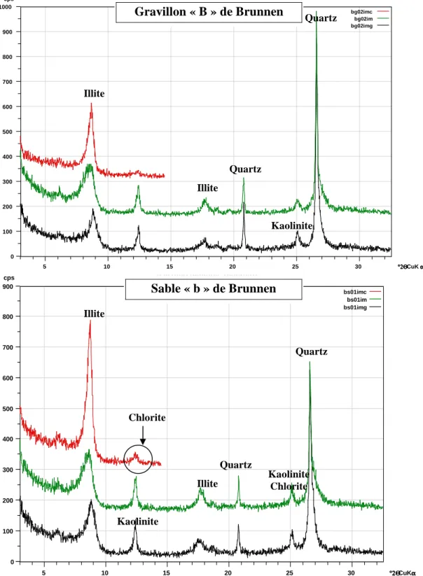 Figure III.6 : Spectres de diffraction des rayons X sur la fraction 0/2 µm du sable (i) et des  gravillons (i) du calcaire siliceux de Brunnen 
