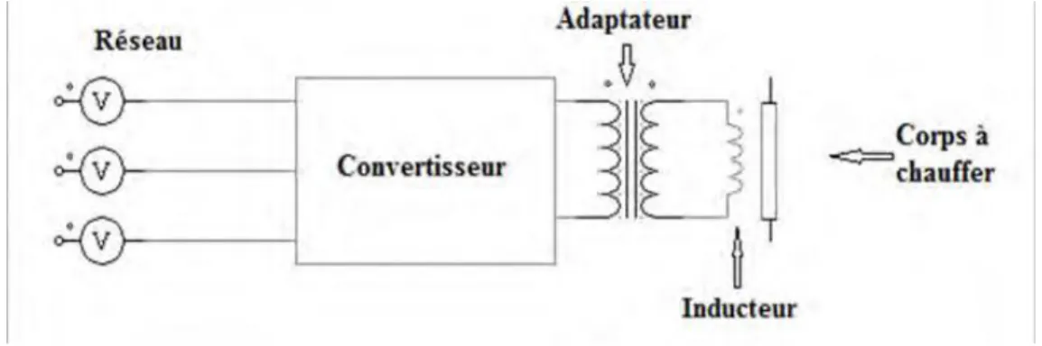 Figure I.3: Schéma général d’une installation de chauffage par induction [6] 
