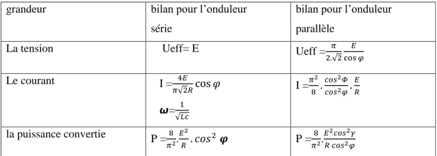 Tableau II.3: Comparaison entre les bilans de l’onduleur série et parallèle. 