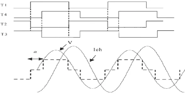 Figure II.13 : Formes d'ondes de la tension et du courant commandé par déphasage 