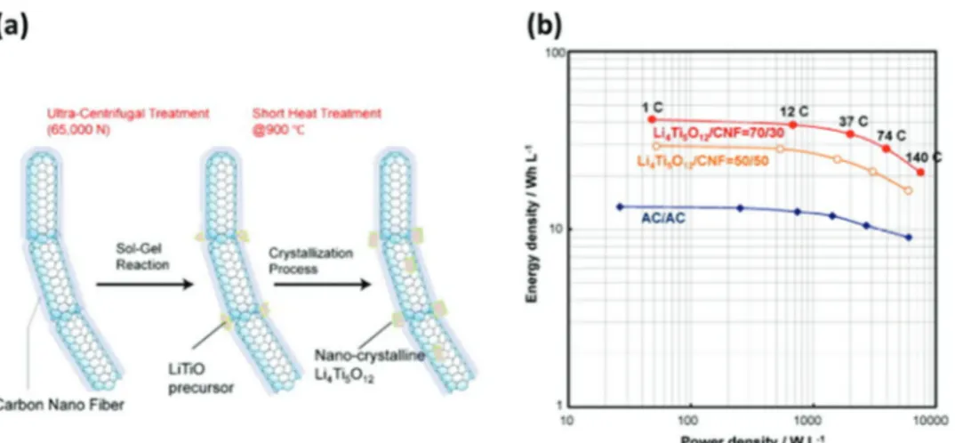 Table  1 compares some properties of importance for high  power applications of selected anodic materials belonging to  the families discussed above.