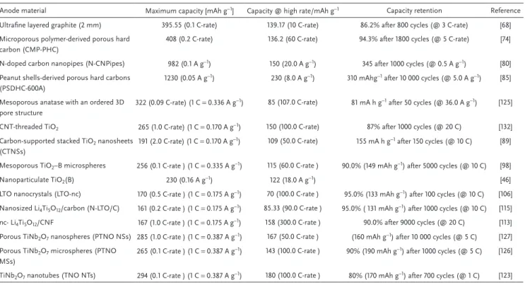 Figure 8.  Comparison of a) rate capability at different current densities and b) achieved specific capacity at maximum current density of different anodic  materials for LIB (the marked area is giving a visual indication about the range of capacities and 